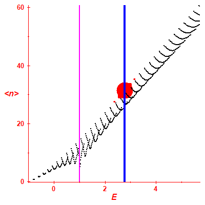 Peres lattice <N>